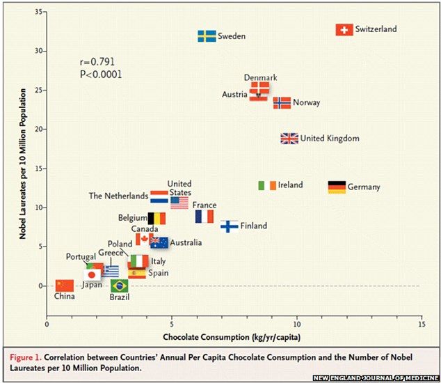 De Nobelprijs wordt toegekend aan degenen die meer chocolade eten